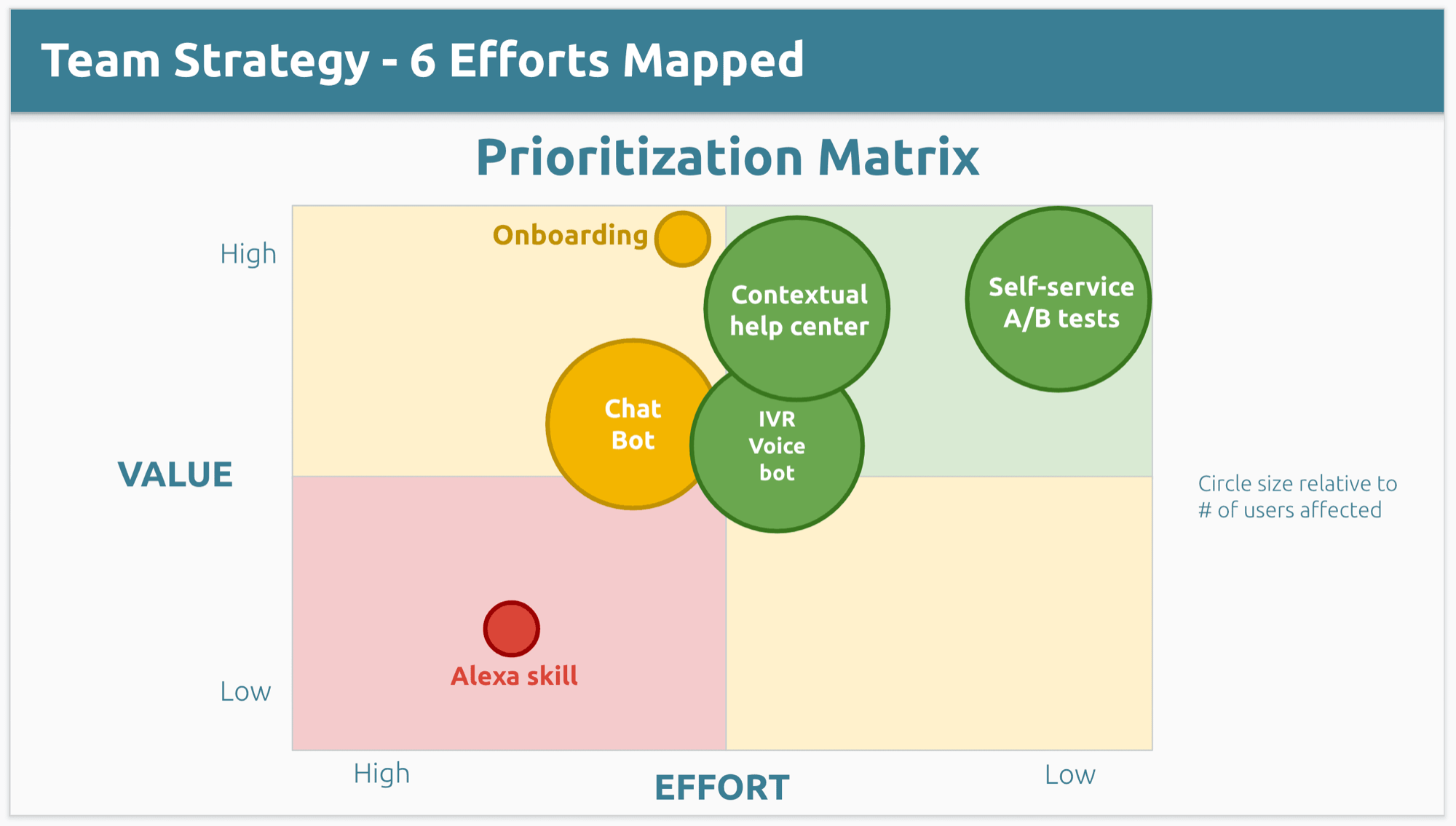 Value × Effort prioritization